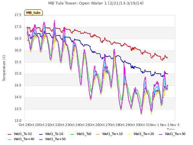 plot of MB Tule Tower: Open Water 1 (2/21/13-3/19/14)