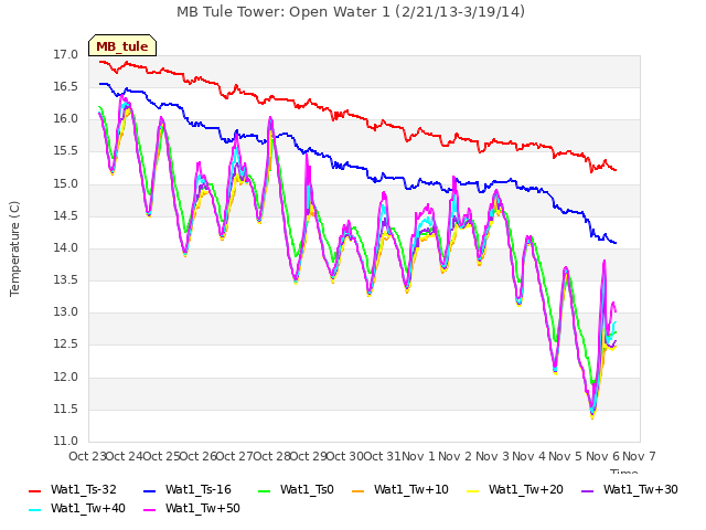 plot of MB Tule Tower: Open Water 1 (2/21/13-3/19/14)