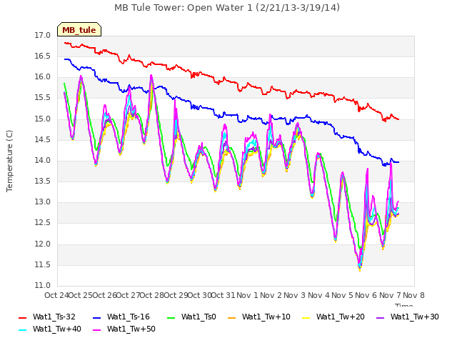 plot of MB Tule Tower: Open Water 1 (2/21/13-3/19/14)