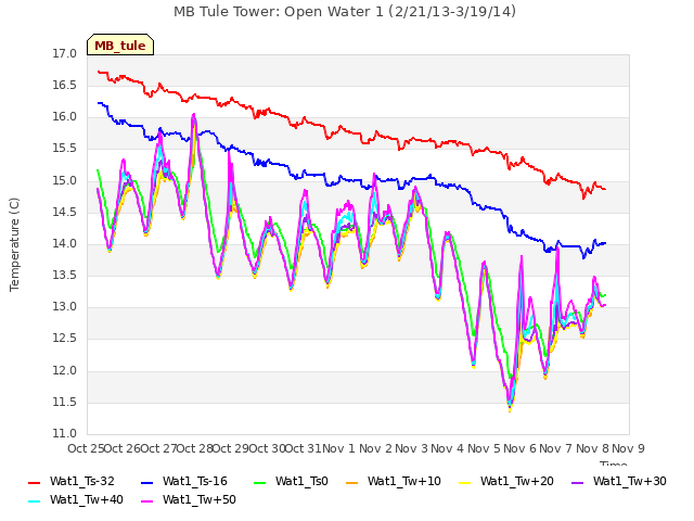 plot of MB Tule Tower: Open Water 1 (2/21/13-3/19/14)