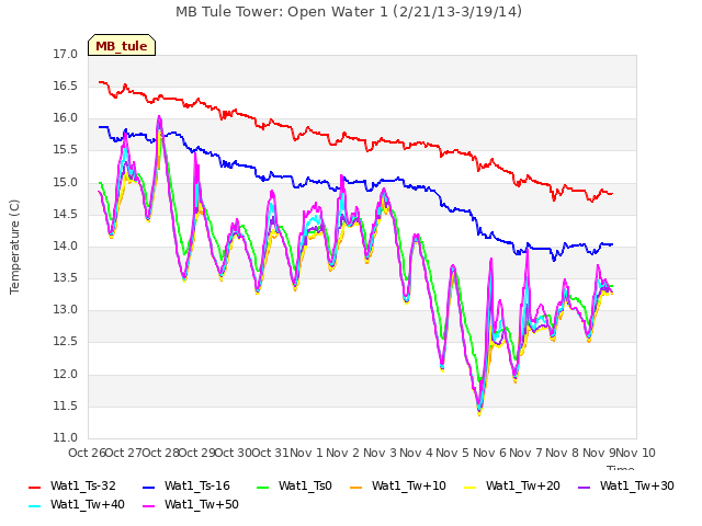 plot of MB Tule Tower: Open Water 1 (2/21/13-3/19/14)