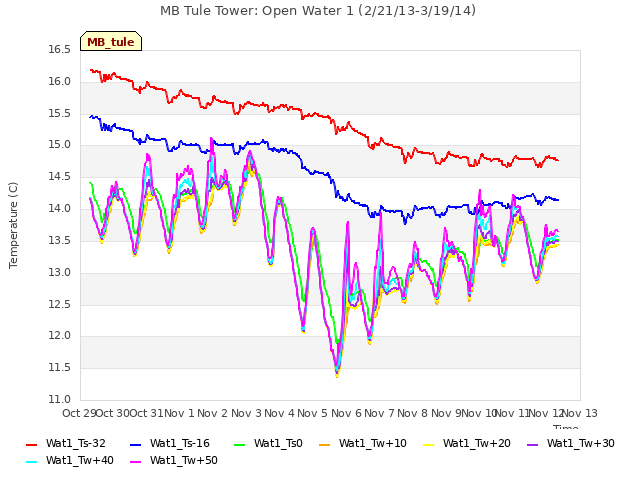 plot of MB Tule Tower: Open Water 1 (2/21/13-3/19/14)