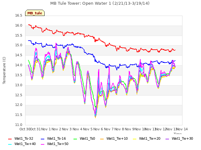 plot of MB Tule Tower: Open Water 1 (2/21/13-3/19/14)
