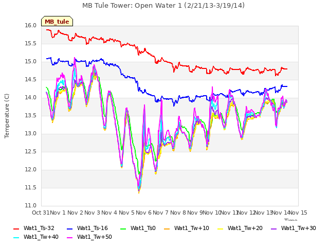 plot of MB Tule Tower: Open Water 1 (2/21/13-3/19/14)