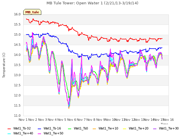 plot of MB Tule Tower: Open Water 1 (2/21/13-3/19/14)