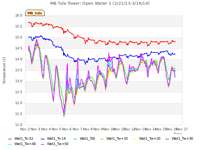 plot of MB Tule Tower: Open Water 1 (2/21/13-3/19/14)