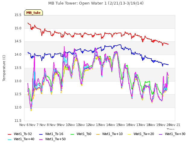plot of MB Tule Tower: Open Water 1 (2/21/13-3/19/14)
