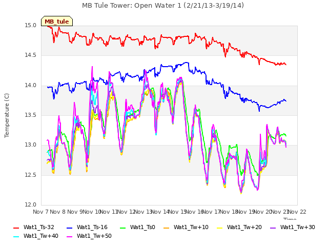 plot of MB Tule Tower: Open Water 1 (2/21/13-3/19/14)