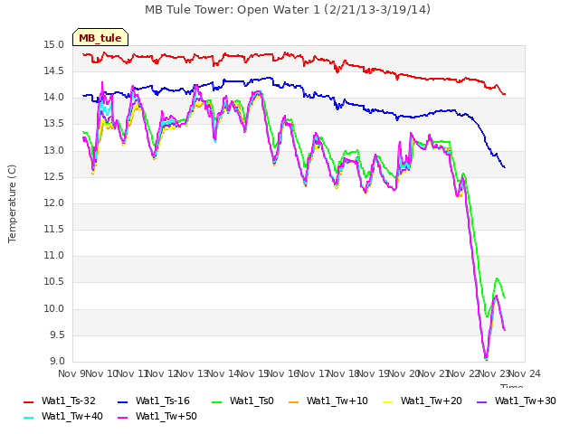 plot of MB Tule Tower: Open Water 1 (2/21/13-3/19/14)