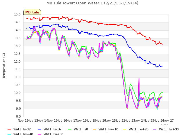 plot of MB Tule Tower: Open Water 1 (2/21/13-3/19/14)