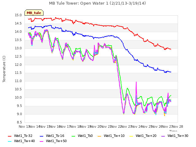 plot of MB Tule Tower: Open Water 1 (2/21/13-3/19/14)