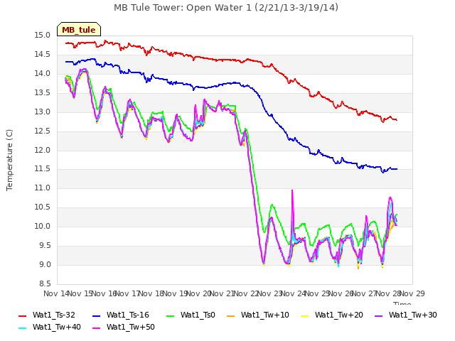 plot of MB Tule Tower: Open Water 1 (2/21/13-3/19/14)