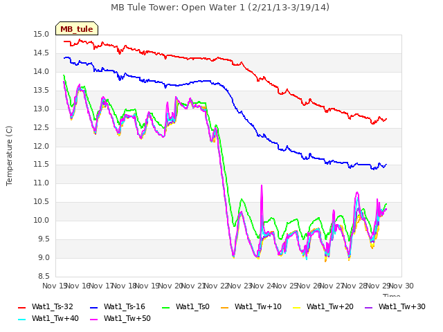 plot of MB Tule Tower: Open Water 1 (2/21/13-3/19/14)