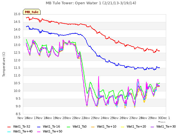 plot of MB Tule Tower: Open Water 1 (2/21/13-3/19/14)