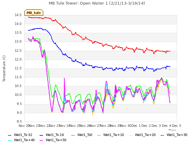 plot of MB Tule Tower: Open Water 1 (2/21/13-3/19/14)