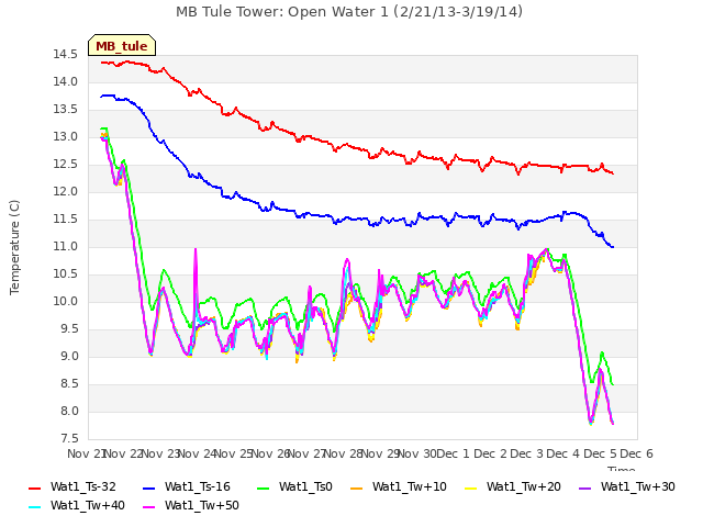 plot of MB Tule Tower: Open Water 1 (2/21/13-3/19/14)