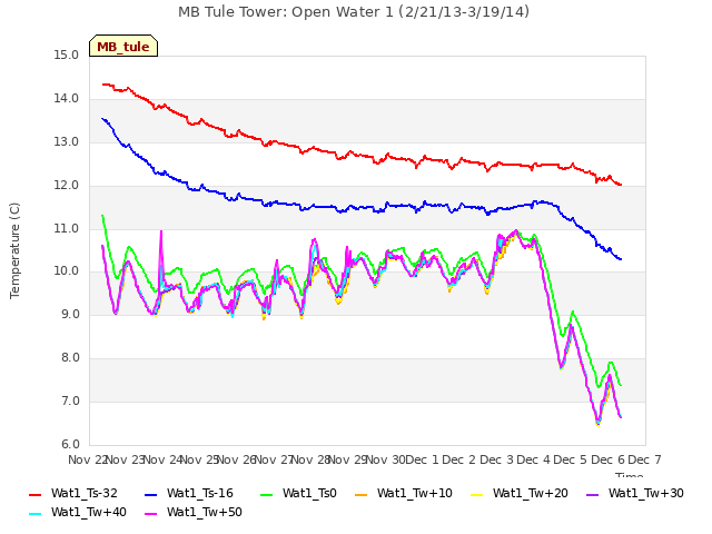 plot of MB Tule Tower: Open Water 1 (2/21/13-3/19/14)