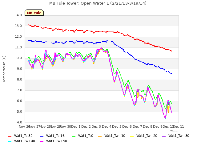 plot of MB Tule Tower: Open Water 1 (2/21/13-3/19/14)
