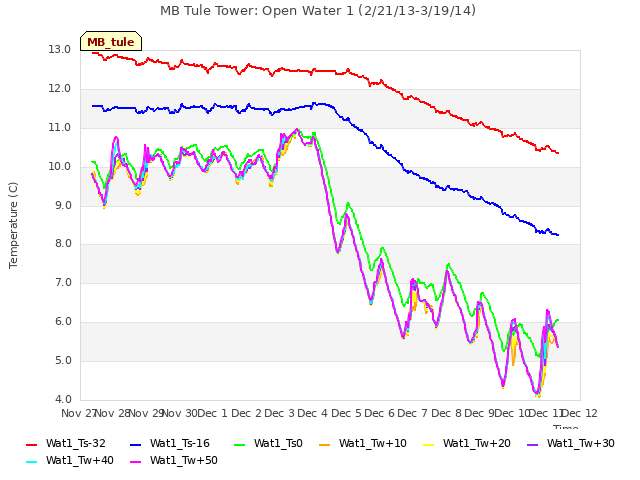 plot of MB Tule Tower: Open Water 1 (2/21/13-3/19/14)
