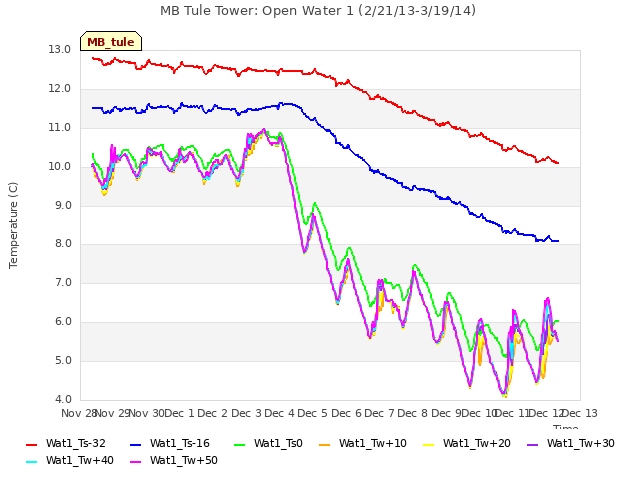 plot of MB Tule Tower: Open Water 1 (2/21/13-3/19/14)
