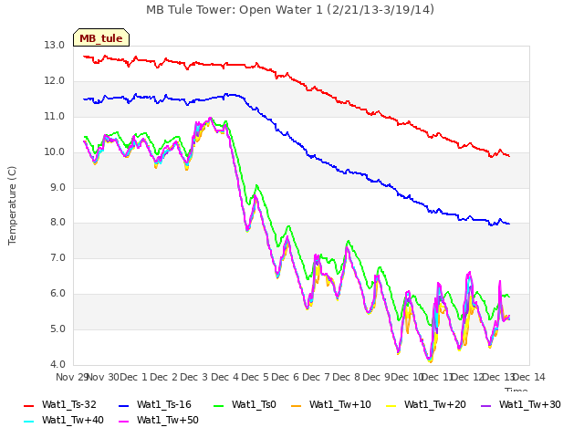 plot of MB Tule Tower: Open Water 1 (2/21/13-3/19/14)