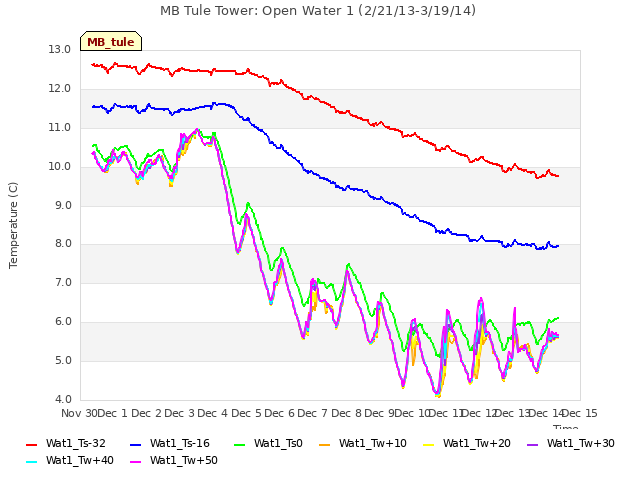 plot of MB Tule Tower: Open Water 1 (2/21/13-3/19/14)