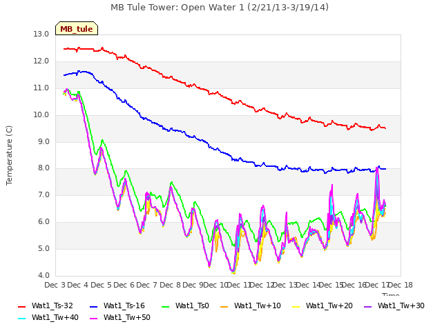 plot of MB Tule Tower: Open Water 1 (2/21/13-3/19/14)