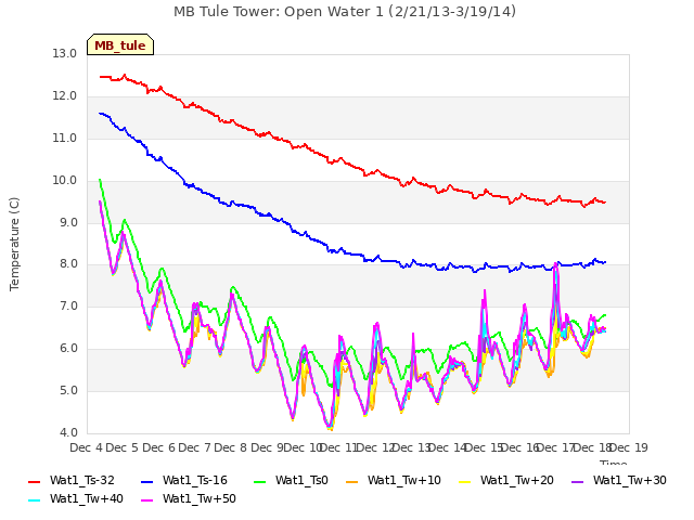 plot of MB Tule Tower: Open Water 1 (2/21/13-3/19/14)