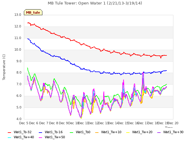 plot of MB Tule Tower: Open Water 1 (2/21/13-3/19/14)