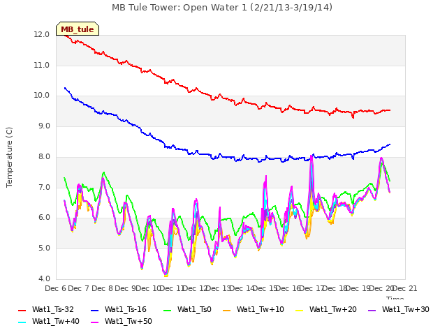 plot of MB Tule Tower: Open Water 1 (2/21/13-3/19/14)