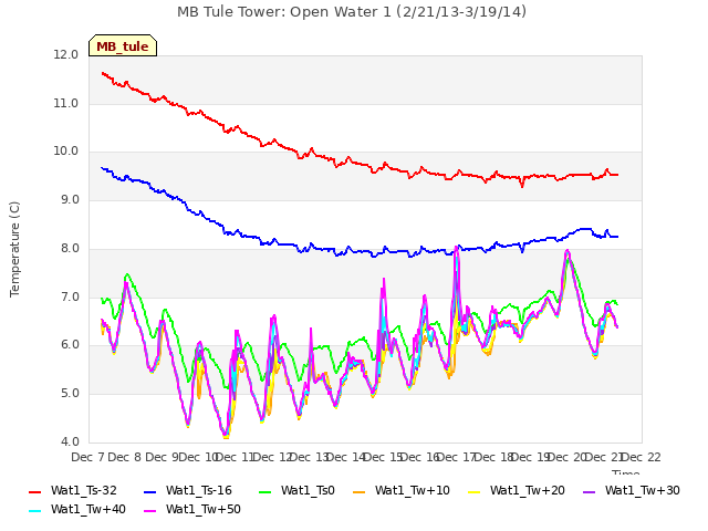 plot of MB Tule Tower: Open Water 1 (2/21/13-3/19/14)