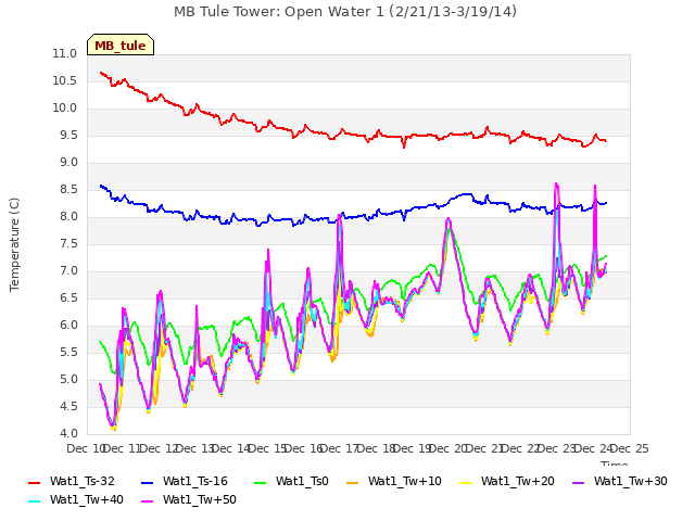 plot of MB Tule Tower: Open Water 1 (2/21/13-3/19/14)