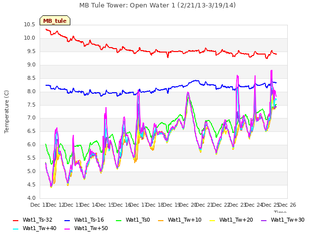 plot of MB Tule Tower: Open Water 1 (2/21/13-3/19/14)