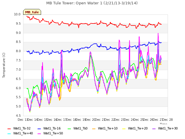 plot of MB Tule Tower: Open Water 1 (2/21/13-3/19/14)