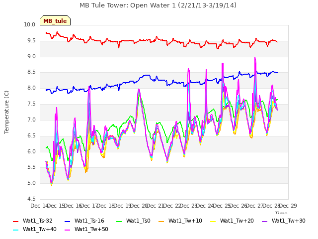 plot of MB Tule Tower: Open Water 1 (2/21/13-3/19/14)