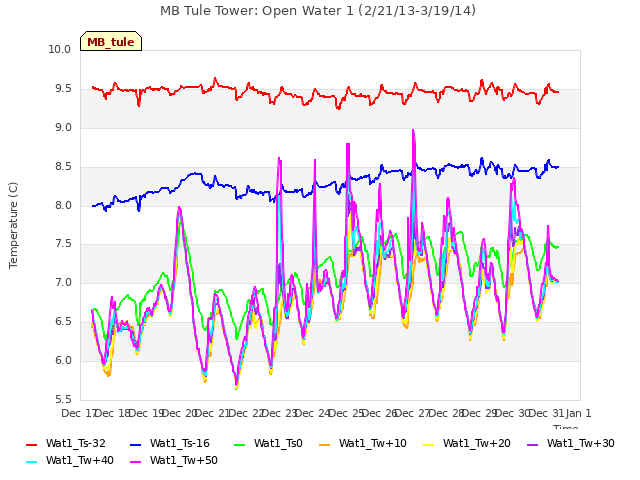 plot of MB Tule Tower: Open Water 1 (2/21/13-3/19/14)