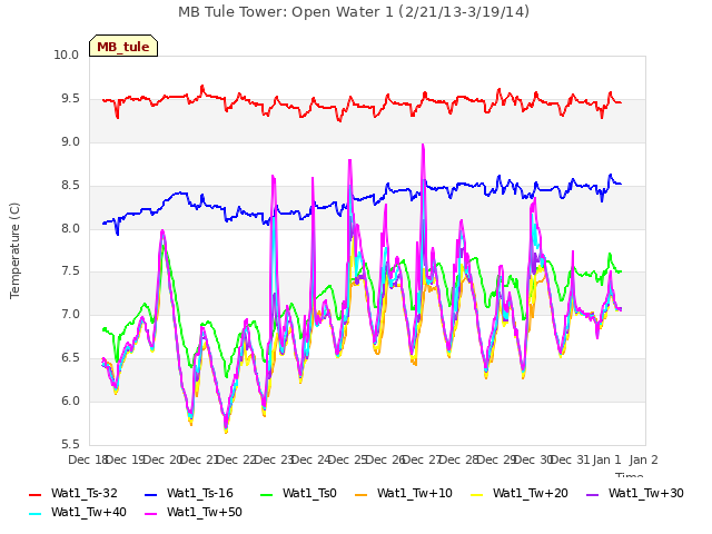 plot of MB Tule Tower: Open Water 1 (2/21/13-3/19/14)