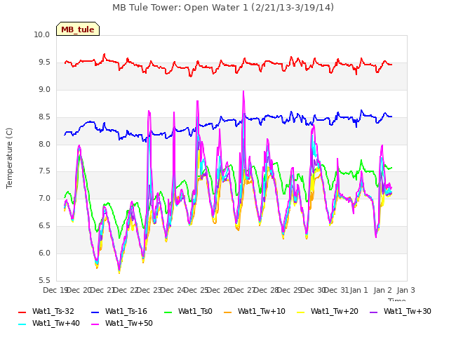 plot of MB Tule Tower: Open Water 1 (2/21/13-3/19/14)