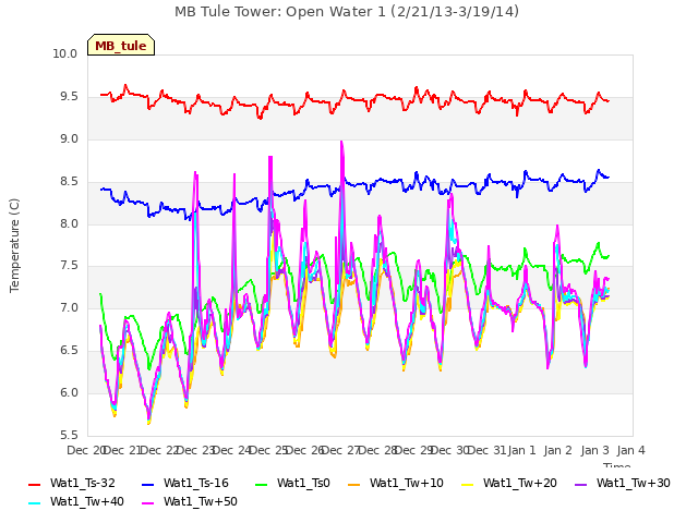 plot of MB Tule Tower: Open Water 1 (2/21/13-3/19/14)