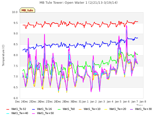 plot of MB Tule Tower: Open Water 1 (2/21/13-3/19/14)