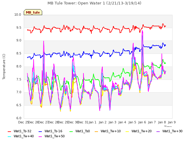 plot of MB Tule Tower: Open Water 1 (2/21/13-3/19/14)