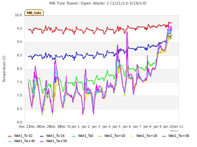 plot of MB Tule Tower: Open Water 1 (2/21/13-3/19/14)