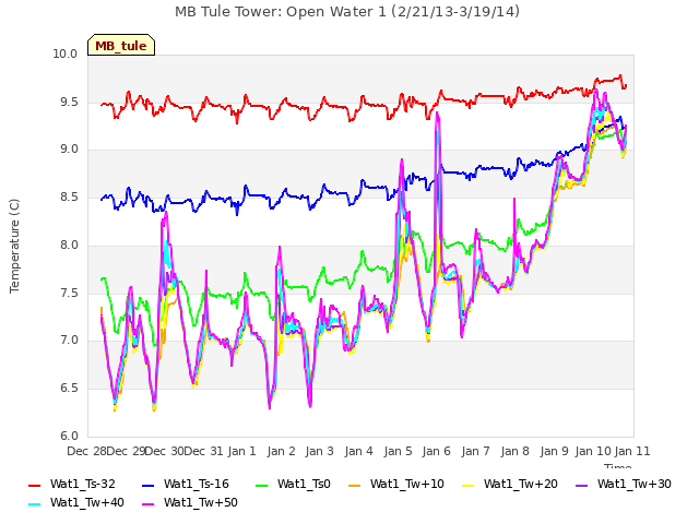 plot of MB Tule Tower: Open Water 1 (2/21/13-3/19/14)