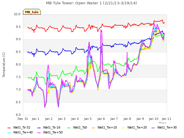 plot of MB Tule Tower: Open Water 1 (2/21/13-3/19/14)