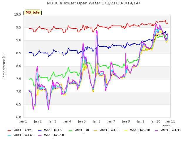 plot of MB Tule Tower: Open Water 1 (2/21/13-3/19/14)