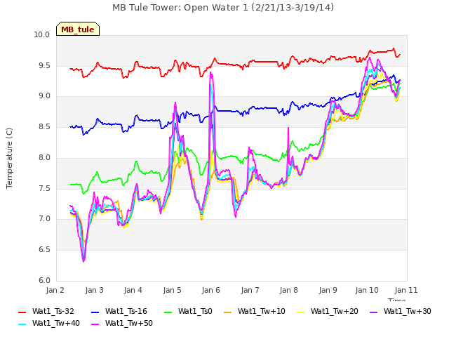 plot of MB Tule Tower: Open Water 1 (2/21/13-3/19/14)