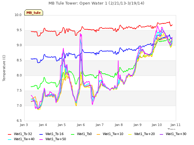 plot of MB Tule Tower: Open Water 1 (2/21/13-3/19/14)