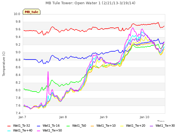 plot of MB Tule Tower: Open Water 1 (2/21/13-3/19/14)
