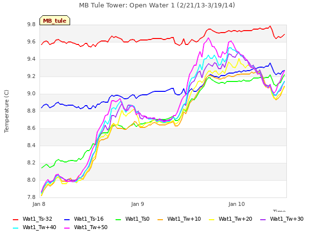 plot of MB Tule Tower: Open Water 1 (2/21/13-3/19/14)