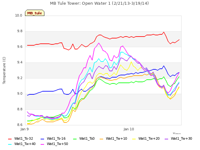 plot of MB Tule Tower: Open Water 1 (2/21/13-3/19/14)